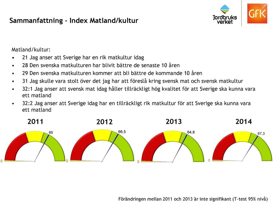 matkultur 32:1 Jag anser att svensk mat idag håller tillräckligt hög kvalitet för att Sverige ska kunna vara ett matland 32:2 Jag anser att Sverige idag har en