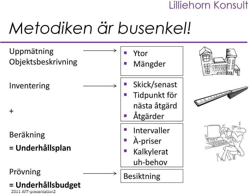 Beräkning = Underhållsplan Prövning = Underhållsbudget 2011