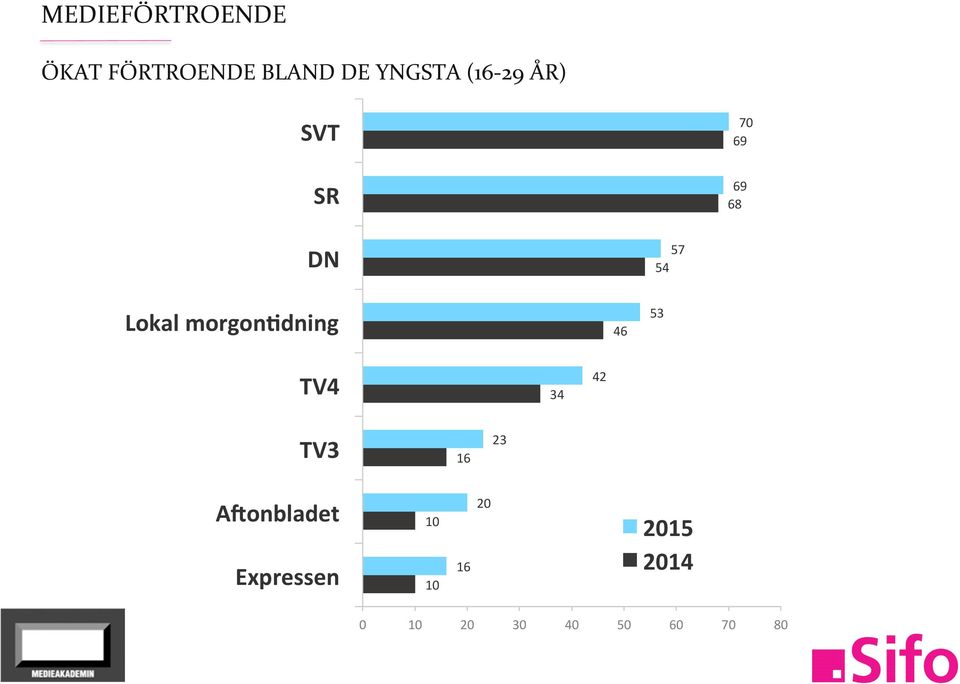 Lokal morgoncdning 46 53 TV4 34 42 TV3 16 23