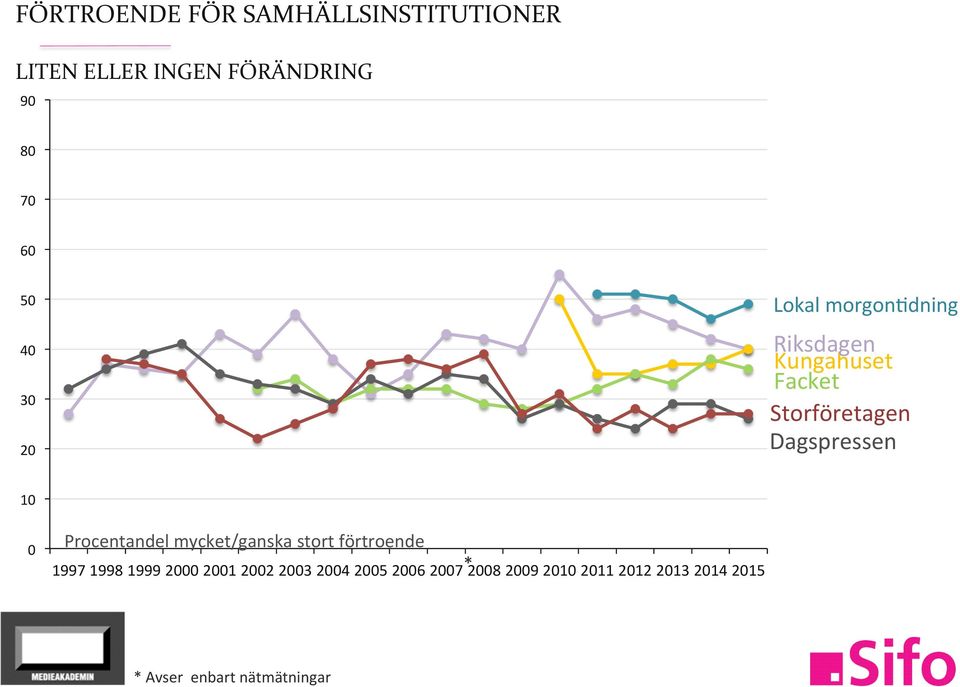 Dagspressen 10 0 Procentandel mycket/ganska stort förtroende 1997 1998