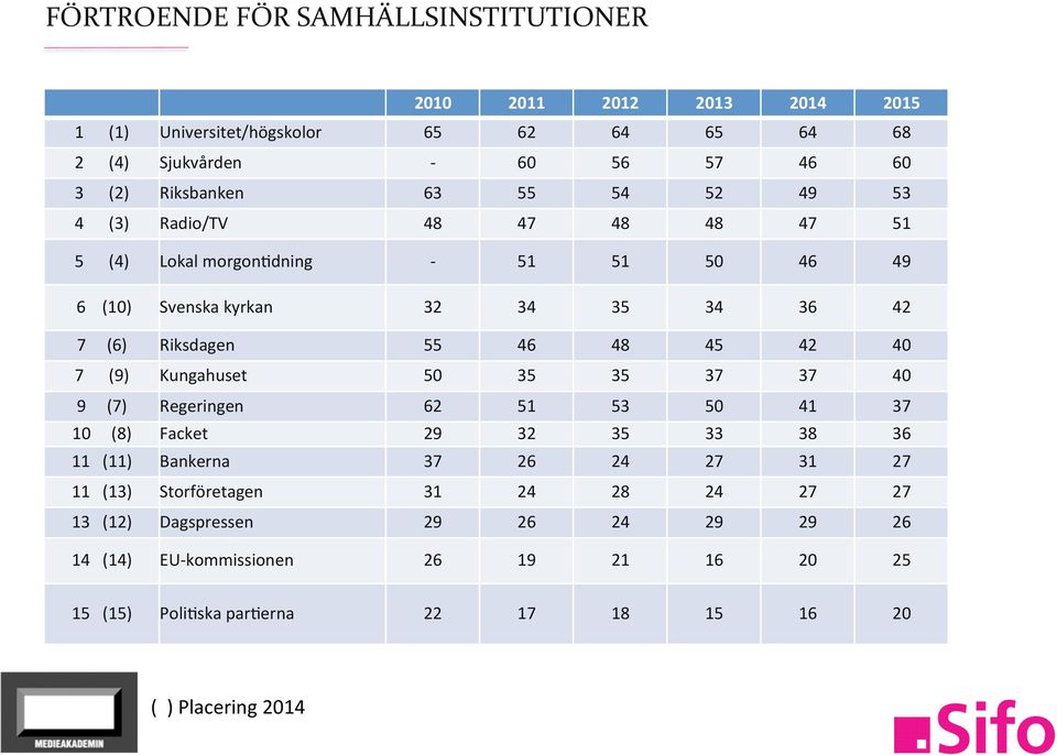 45 42 7 (9) Kungahuset 50 35 35 37 37 9 (7) Regeringen 62 51 53 50 41 37 10 (8) Facket 29 32 35 33 38 36 11 (11) Bankerna 37 26 24 27 31 27 11 (13)