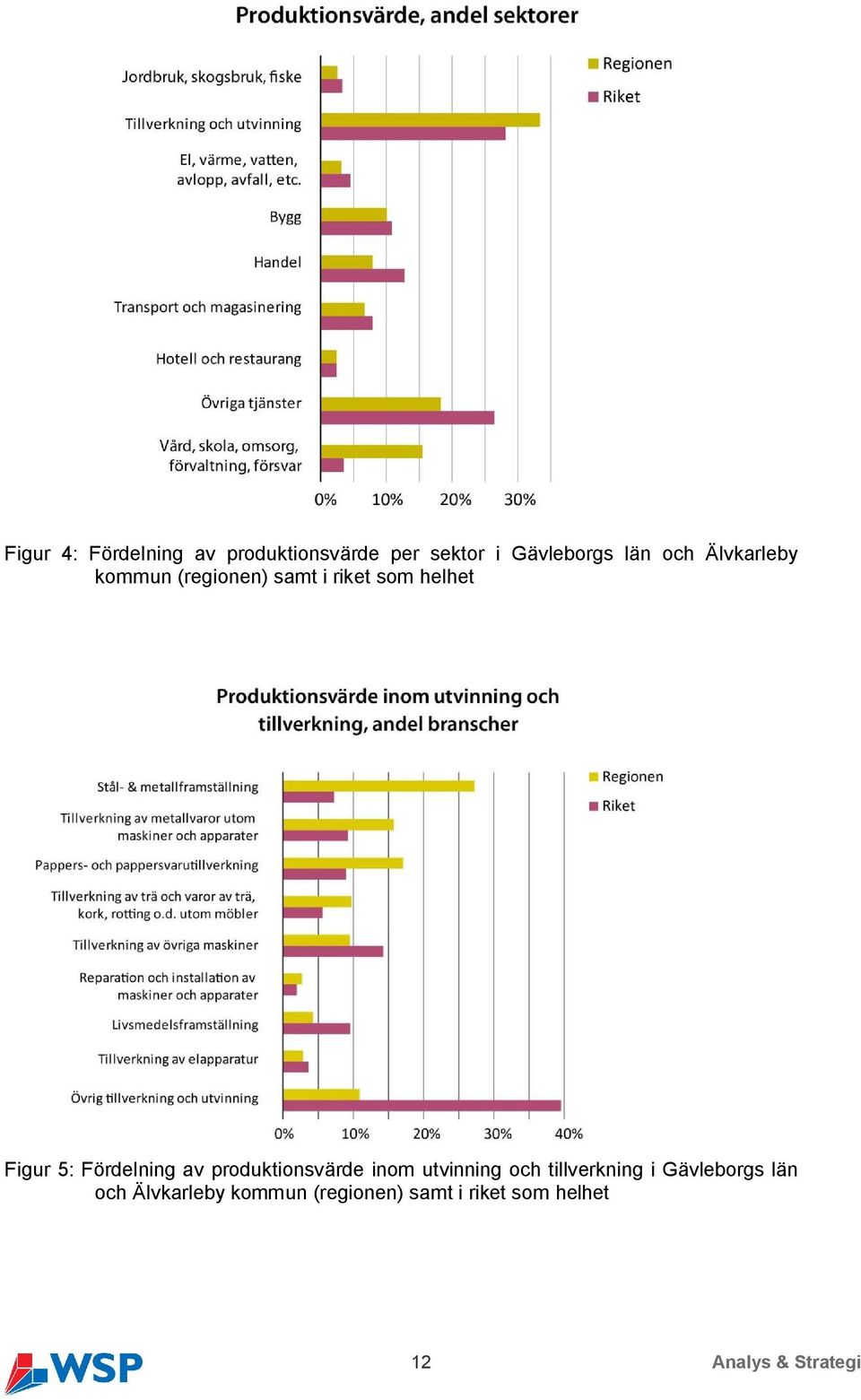 av produktionsvärde inom utvinning och tillverkning i Gävleborgs län och