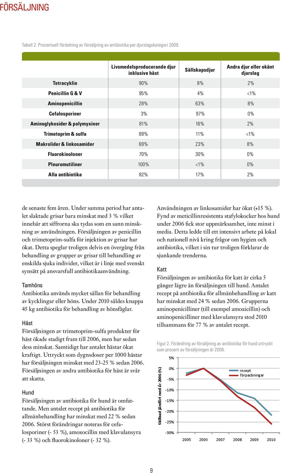 Aminoglykosider & polymyxiner 81% 16% 2% Trimetoprim & sulfa 89% 11% <1% Makrolider & linkosamider 69% 23% 8% Fluorokinoloner 70% 30% 0% Pleuromutiliner 100% <1% 0% Alla antibiotika 82% 17% 2% de