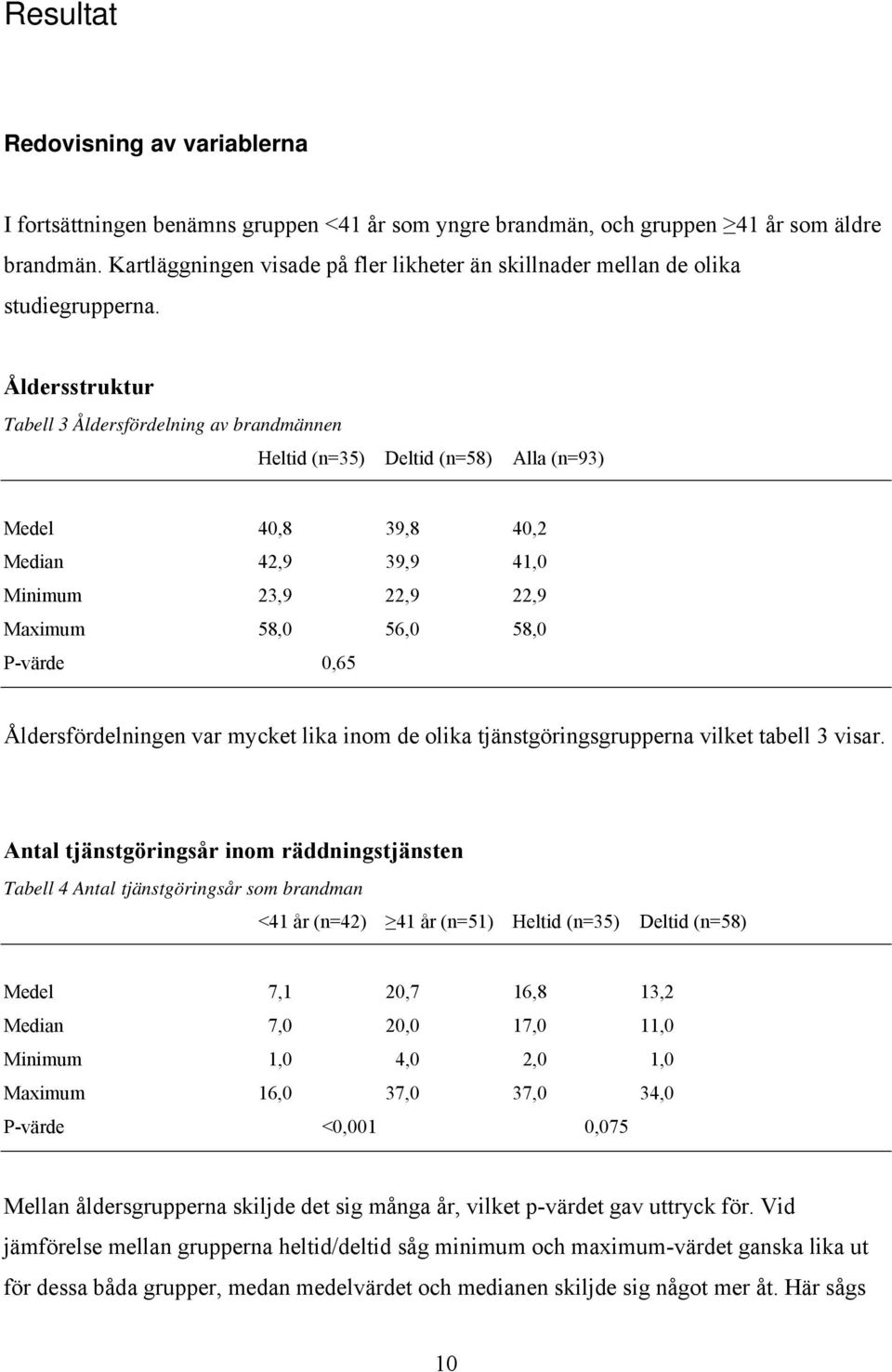 Åldersstruktur Tabell 3 Åldersfördelning av brandmännen Heltid (n=35) Deltid (n=58) Alla (n=93) Medel 40,8 39,8 40,2 Median 42,9 39,9 41,0 Minimum 23,9 22,9 22,9 Maximum 58,0 56,0 58,0 P-värde 0,65