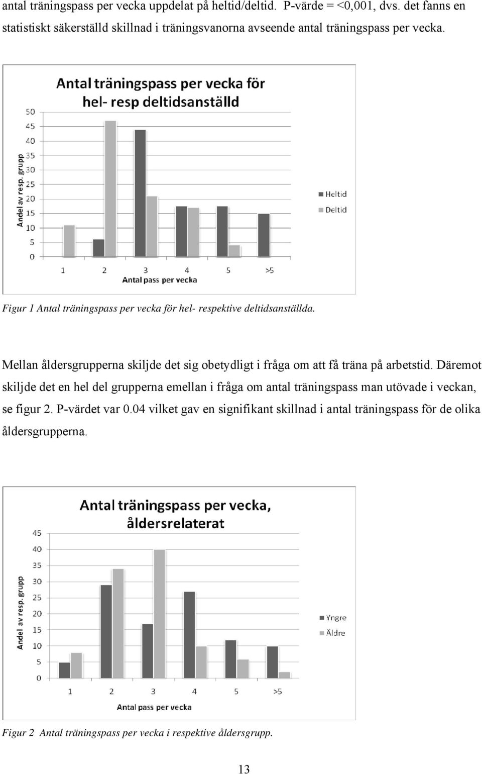 Figur 1 Antal träningspass per vecka för hel- respektive deltidsanställda.