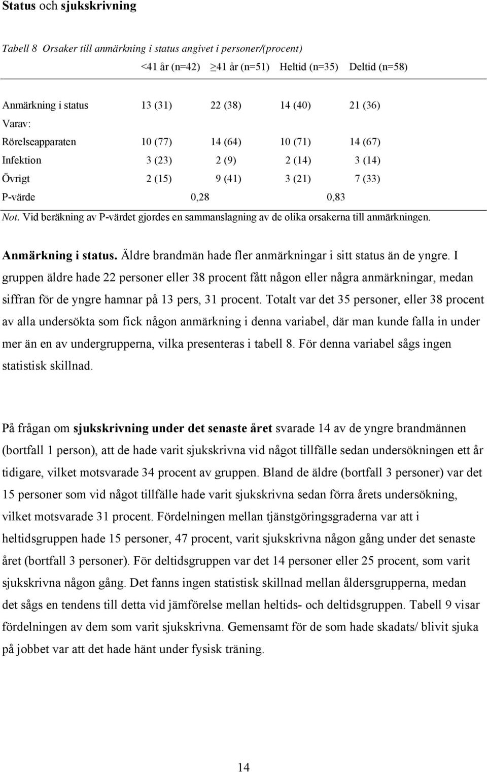 Vid beräkning av P-värdet gjordes en sammanslagning av de olika orsakerna till anmärkningen. Anmärkning i status. Äldre brandmän hade fler anmärkningar i sitt status än de yngre.