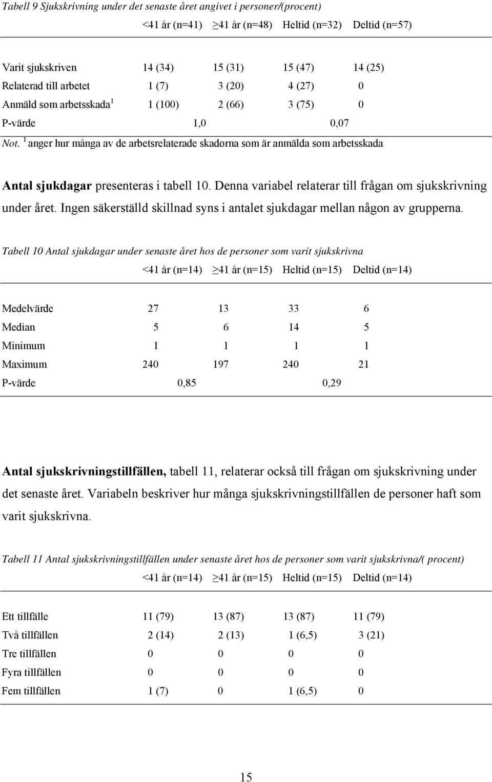 1 anger hur många av de arbetsrelaterade skadorna som är anmälda som arbetsskada Antal sjukdagar presenteras i tabell 10. Denna variabel relaterar till frågan om sjukskrivning under året.