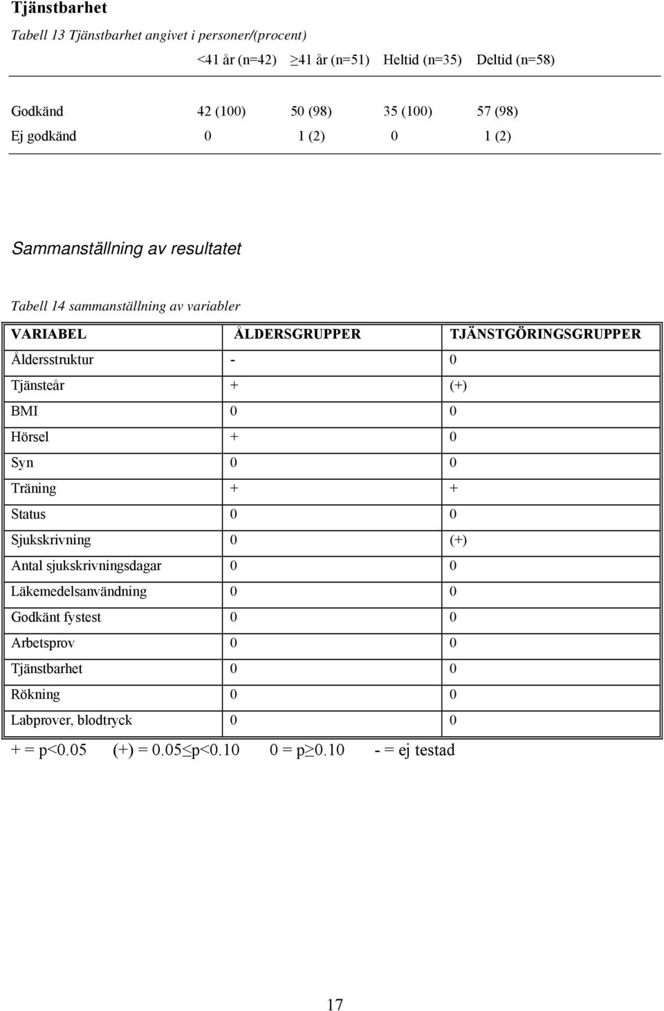 TJÄNSTGÖRINGSGRUPPER Åldersstruktur - 0 Tjänsteår + (+) BMI 0 0 Hörsel + 0 Syn 0 0 Träning + + Status 0 0 Sjukskrivning 0 (+) Antal sjukskrivningsdagar