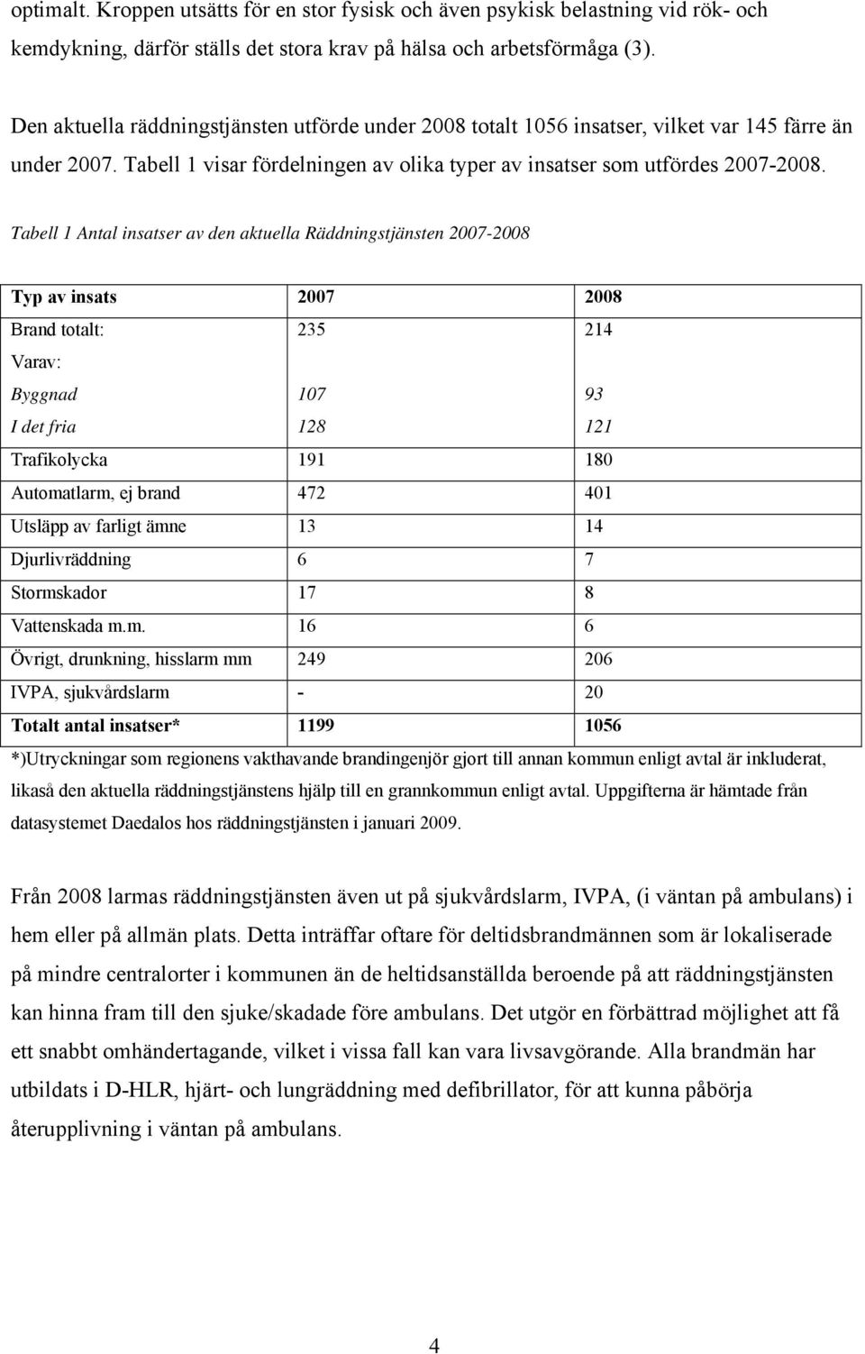 Tabell 1 Antal insatser av den aktuella Räddningstjänsten 2007-2008 Typ av insats 2007 2008 Brand totalt: 235 214 Varav: Byggnad I det fria 107 128 93 121 Trafikolycka 191 180 Automatlarm, ej brand