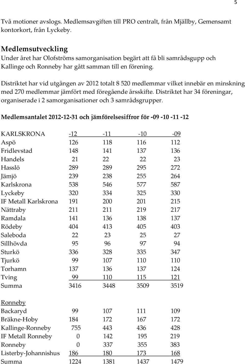 Distriktet har vid utgången av 2012 totalt 8 520 medlemmar vilket innebär en minskning med 270 medlemmar jämfört med föregående årsskifte.