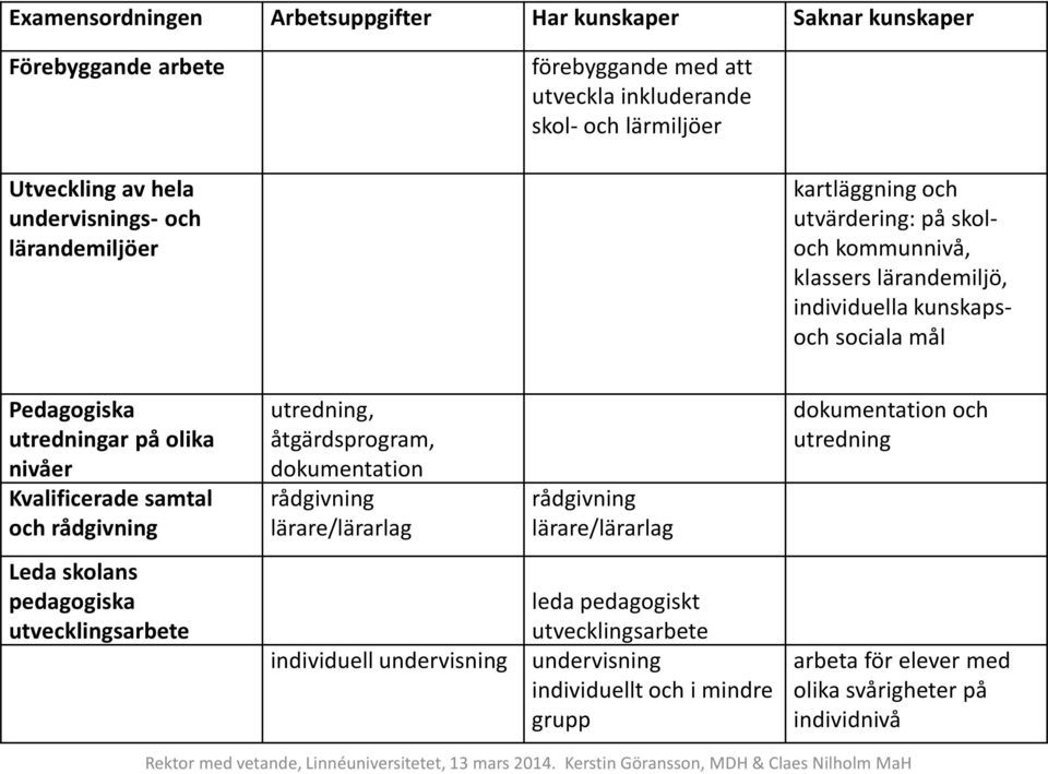 olika nivåer Kvalificerade samtal och rådgivning Leda skolans pedagogiska utvecklingsarbete utredning, åtgärdsprogram, dokumentation rådgivning lärare/lärarlag rådgivning