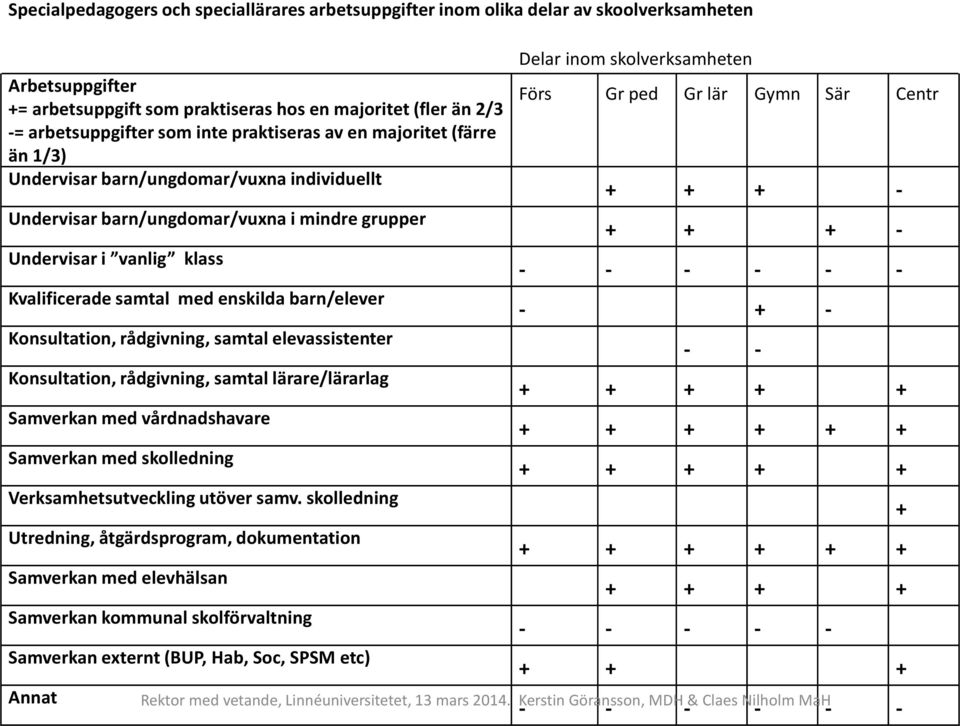 barn/elever Konsultation, rådgivning, samtal elevassistenter Konsultation, rådgivning, samtal lärare/lärarlag Samverkan med vårdnadshavare Samverkan med skolledning Verksamhetsutveckling utöver samv.