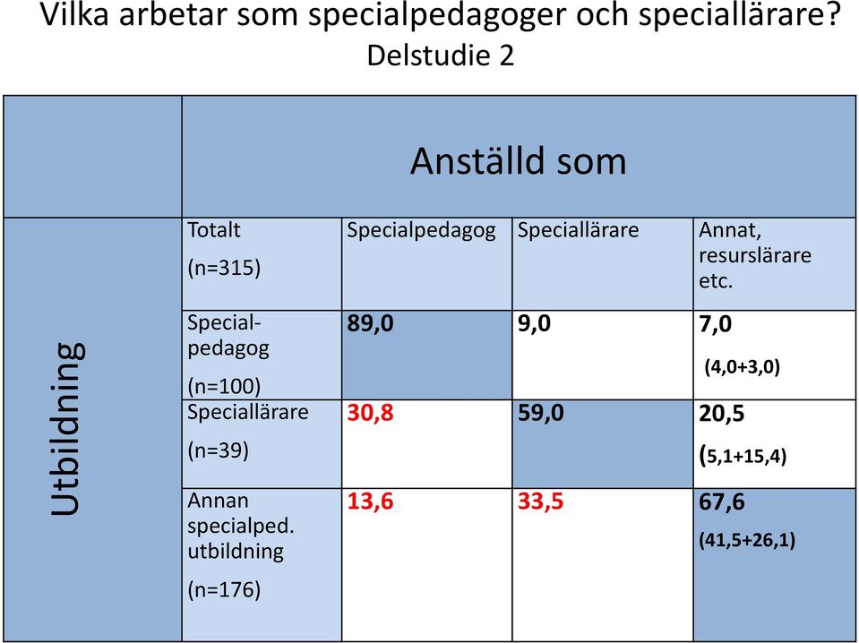 Speciallärare (n=39) Annan specialped.