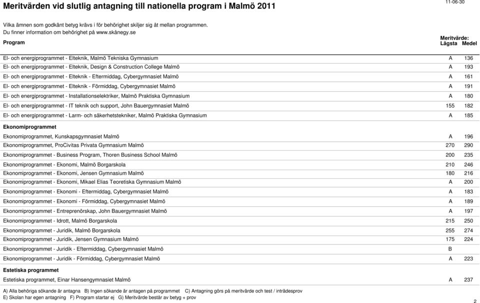 energiprogrammet - IT teknik och support, John auergymnasiet Malmö 155 182 El- och energiprogrammet - Larm- och säkerhetstekniker, Malmö Praktiska Gymnasium A 185 Ekonomiprogrammet Ekonomiprogrammet,