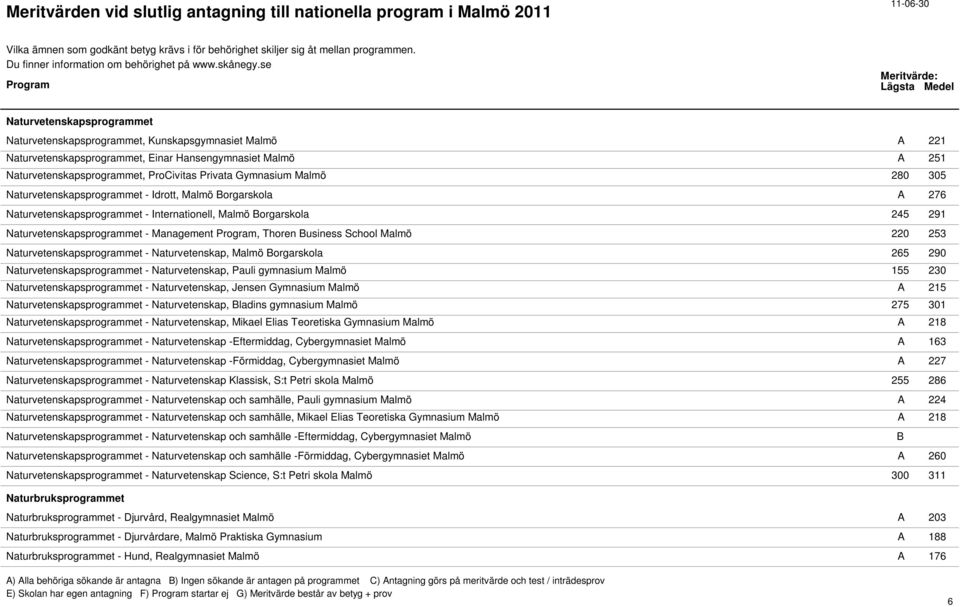 usiness School Malmö 220 253 Naturvetenskapsprogrammet - Naturvetenskap, Malmö orgarskola 265 290 Naturvetenskapsprogrammet - Naturvetenskap, Pauli gymnasium Malmö 155 230 Naturvetenskapsprogrammet -