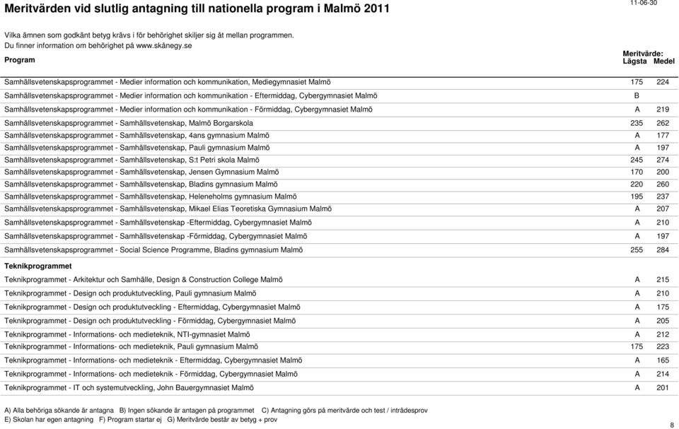 Samhällsvetenskapsprogrammet - Samhällsvetenskap, 4ans gymnasium Malmö A 177 Samhällsvetenskapsprogrammet - Samhällsvetenskap, Pauli gymnasium Malmö A 197 Samhällsvetenskapsprogrammet -