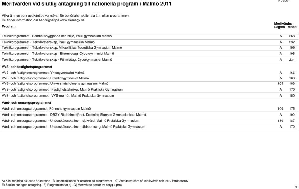 fastighetsprogrammet VVS- och fastighetsprogrammet, Yrkesgymnasiet Malmö A 166 VVS- och fastighetsprogrammet, Framtidsgymnasiet Malmö A 163 VVS- och fastighetsprogrammet, Universitetsholmens