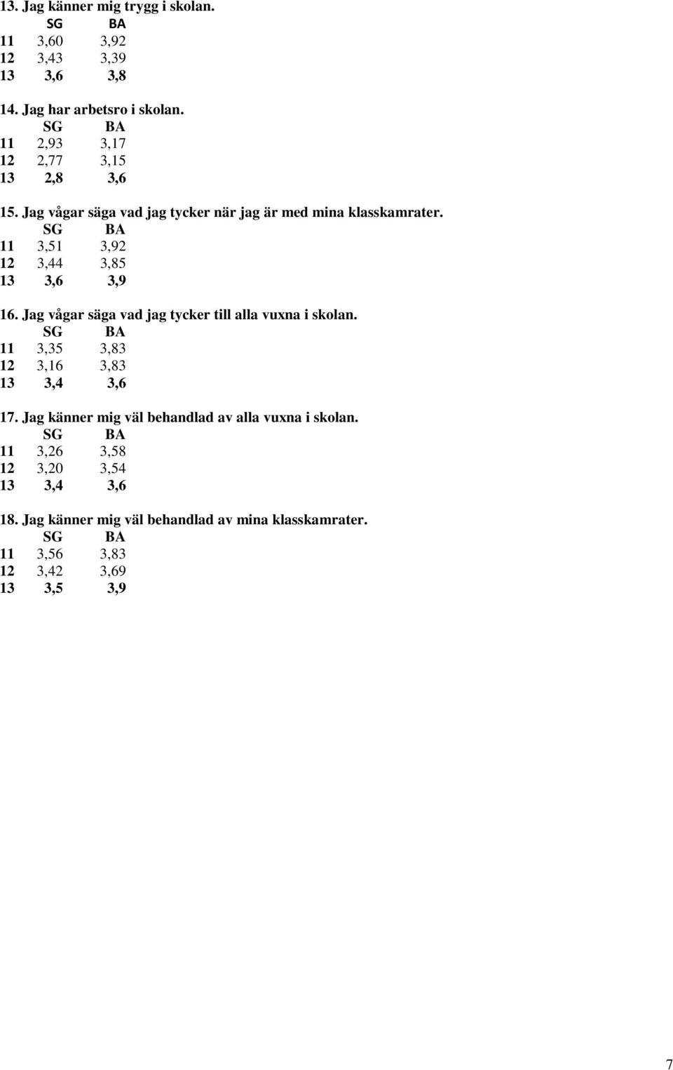 SG BA 11 3,51 3,92 12 3,44 3,85 13 3,6 3,9 16. Jag vågar säga vad jag tycker till alla vuxna i sklan.