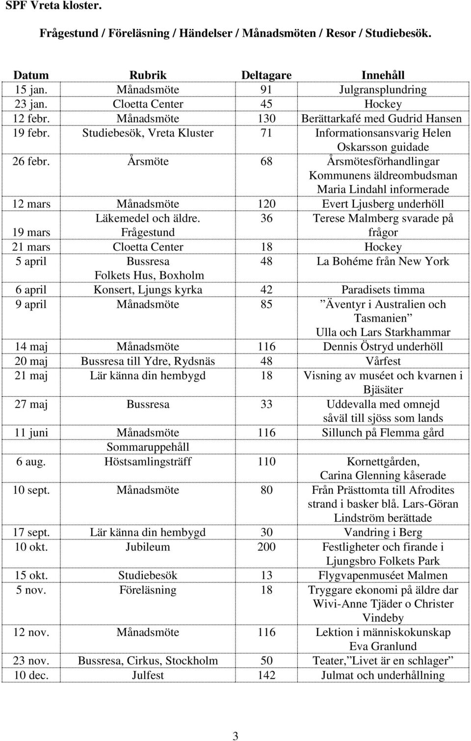 Årsmöte 68 Årsmötesförhandlingar Kommunens äldreombudsman Maria Lindahl informerade 2 mars Månadsmöte 20 Evert Ljusberg underhöll 9 mars Läkemedel och äldre.