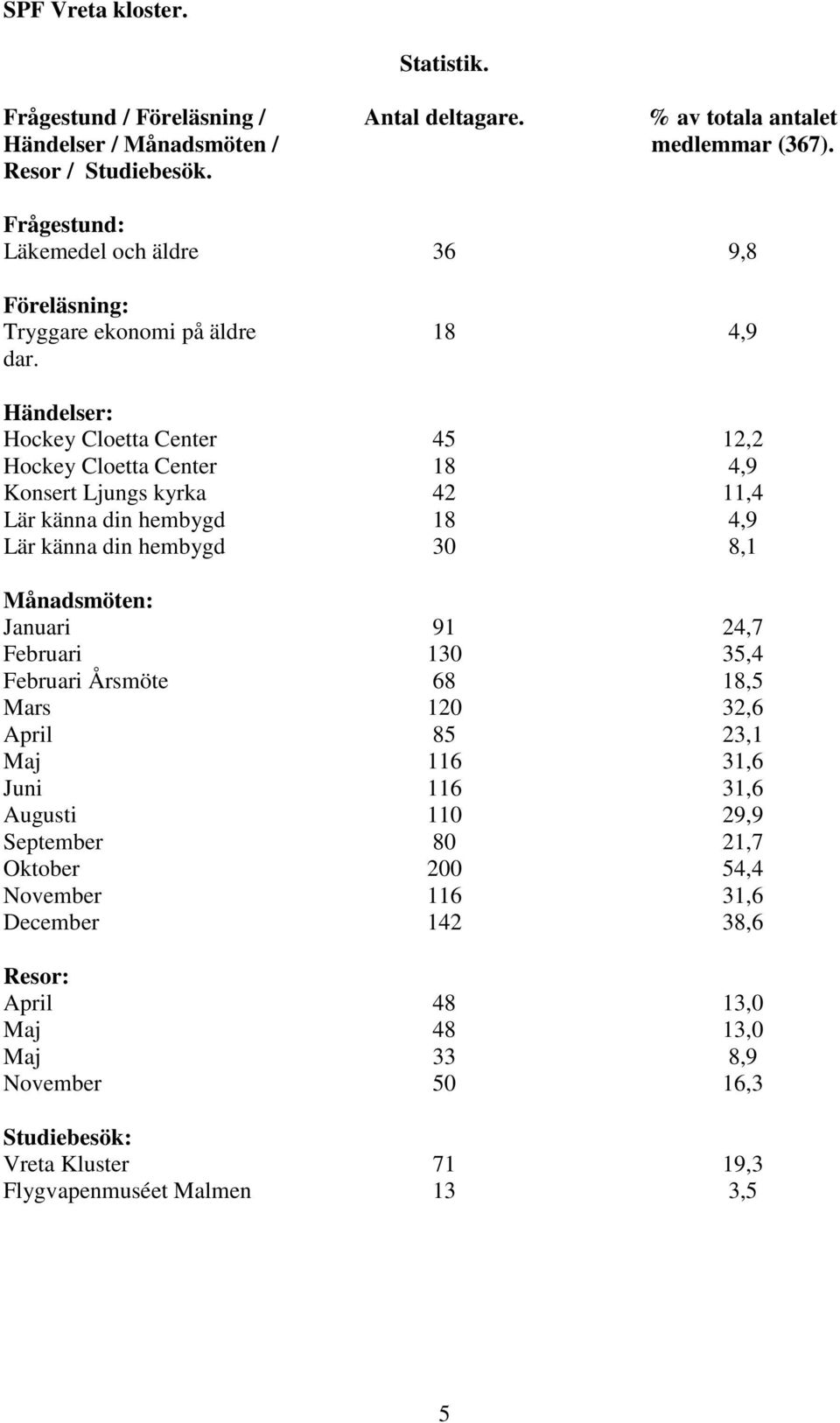 8 4,9 Händelser: Hockey Cloetta Center 45 2,2 Hockey Cloetta Center 8 4,9 Konsert Ljungs kyrka 42,4 Lär känna din hembygd 8 4,9 Lär känna din hembygd 30 8, Månadsmöten: