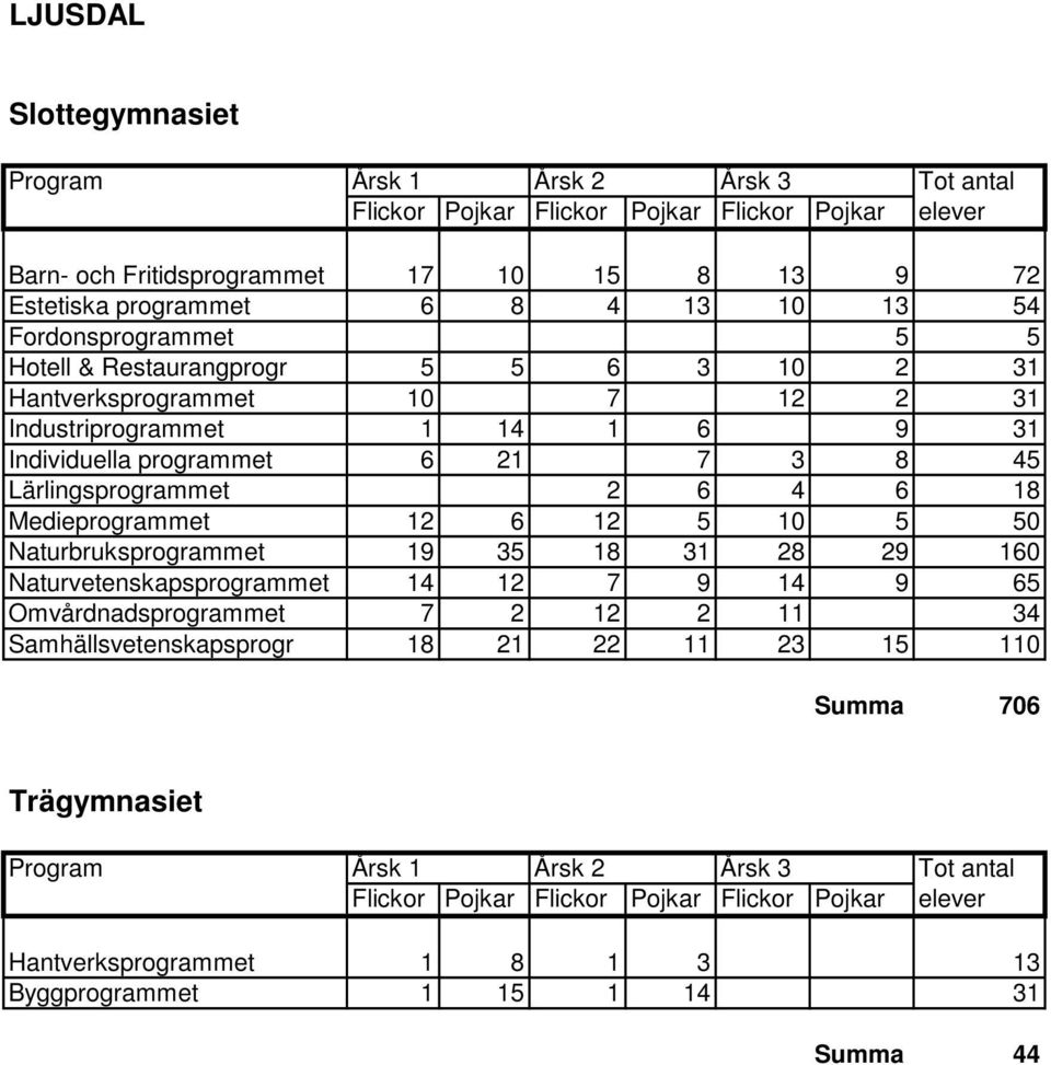 Lärlingsprogrammet 2 6 4 6 18 Medieprogrammet 12 6 12 5 10 5 50 Naturbruksprogrammet 19 35 18 31 28 29 160 Naturvetenskapsprogrammet 14 12 7 9 14 9