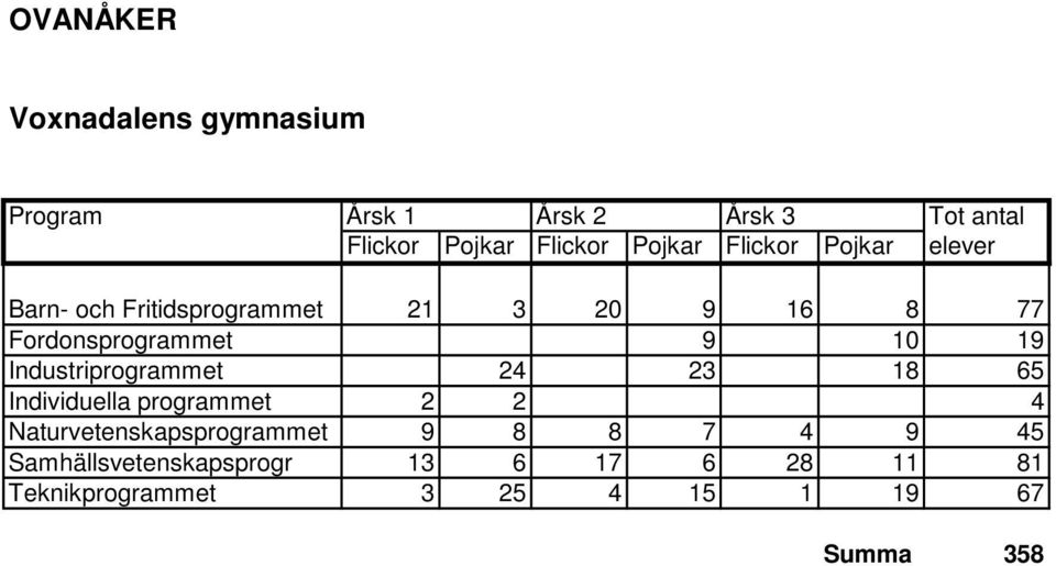 Individuella programmet 2 2 4 Naturvetenskapsprogrammet 9 8 8 7 4 9 45