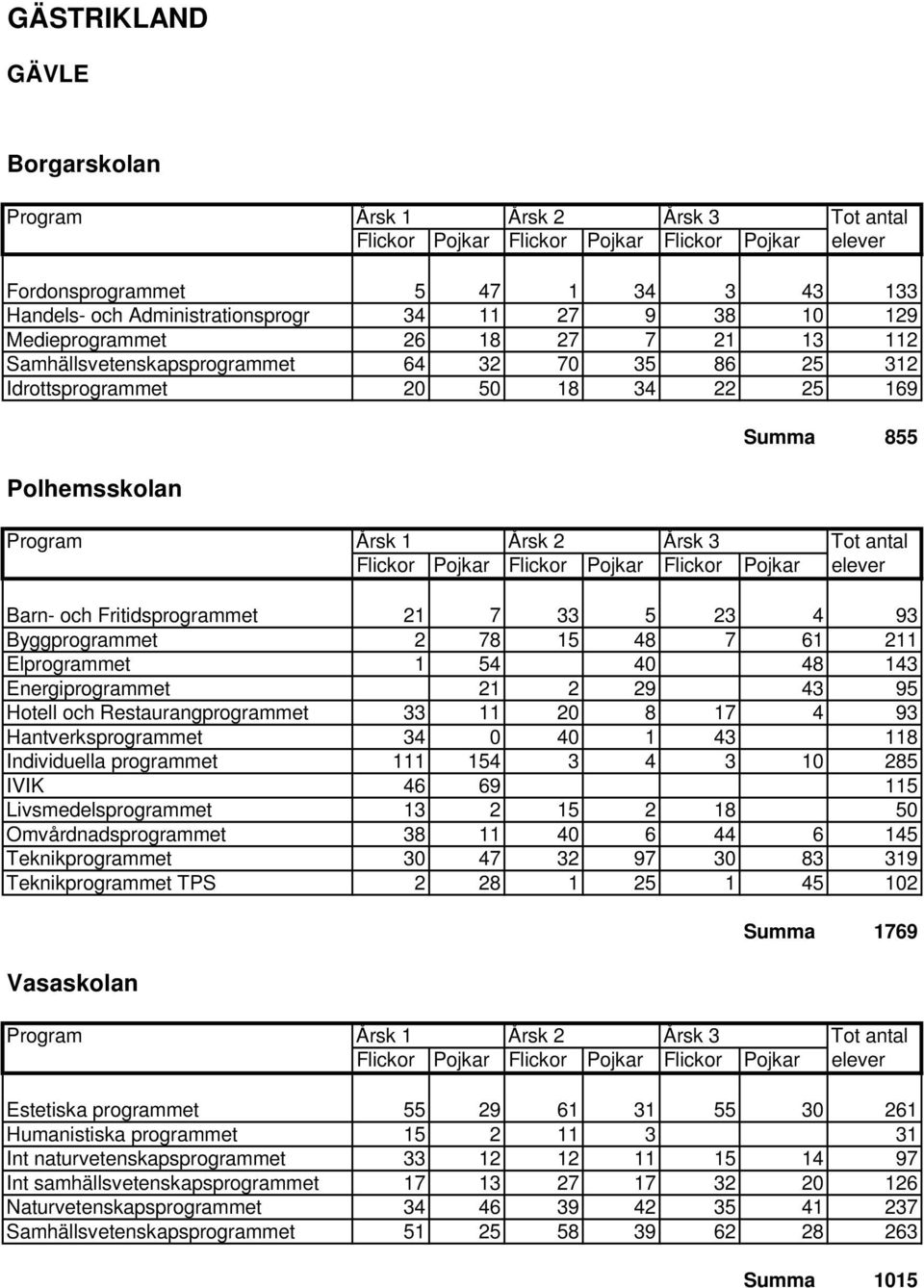 Energiprogrammet 21 2 29 43 95 Hotell och Restaurangprogrammet 33 11 20 8 17 4 93 Hantverksprogrammet 34 0 40 1 43 118 Individuella programmet 111 154 3 4 3 10 285 IVIK 46 69 115 Livsmedelsprogrammet