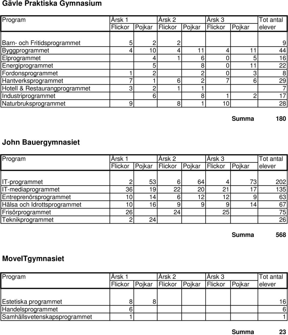 Bauergymnasiet IT-programmet 2 53 6 64 4 73 202 IT-mediaprogrammet 36 19 22 20 21 17 135 Entreprenörsprogrammet 10 14 6 12 12 9 63 Hälsa och Idrottsprogrammet 10 16 9 9 9