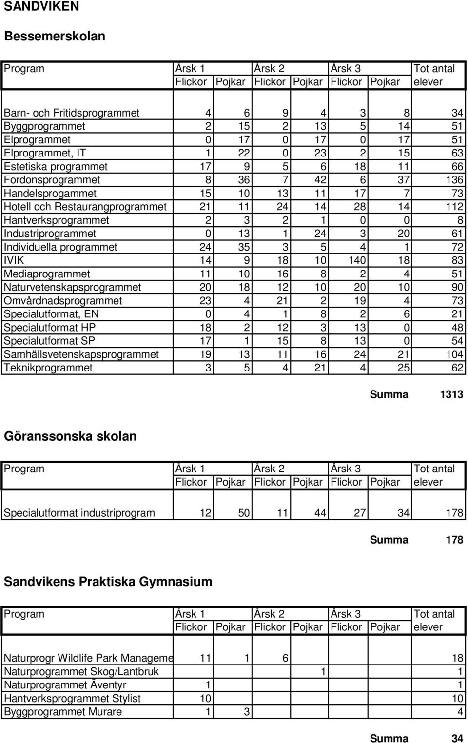 20 61 Individuella programmet 24 35 3 5 4 1 72 IVIK 14 9 18 10 140 18 83 Mediaprogrammet 11 10 16 8 2 4 51 Naturvetenskapsprogrammet 20 18 12 10 20 10 90 Omvårdnadsprogrammet 23 4 21 2 19 4 73