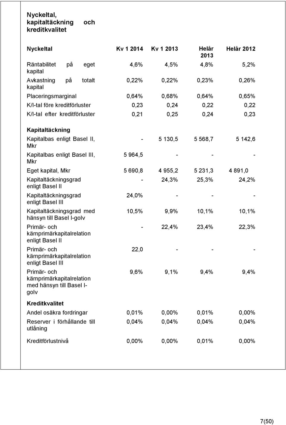 Kapitalbas enligt Basel III, Mkr - 5 130,5 5 568,7 5 142,6 5 964,5 - - - Eget kapital, Mkr 5 690,8 4 955,2 5 231,3 4 891,0 Kapitaltäckningsgrad enligt Basel II Kapitaltäckningsgrad enligt Basel III