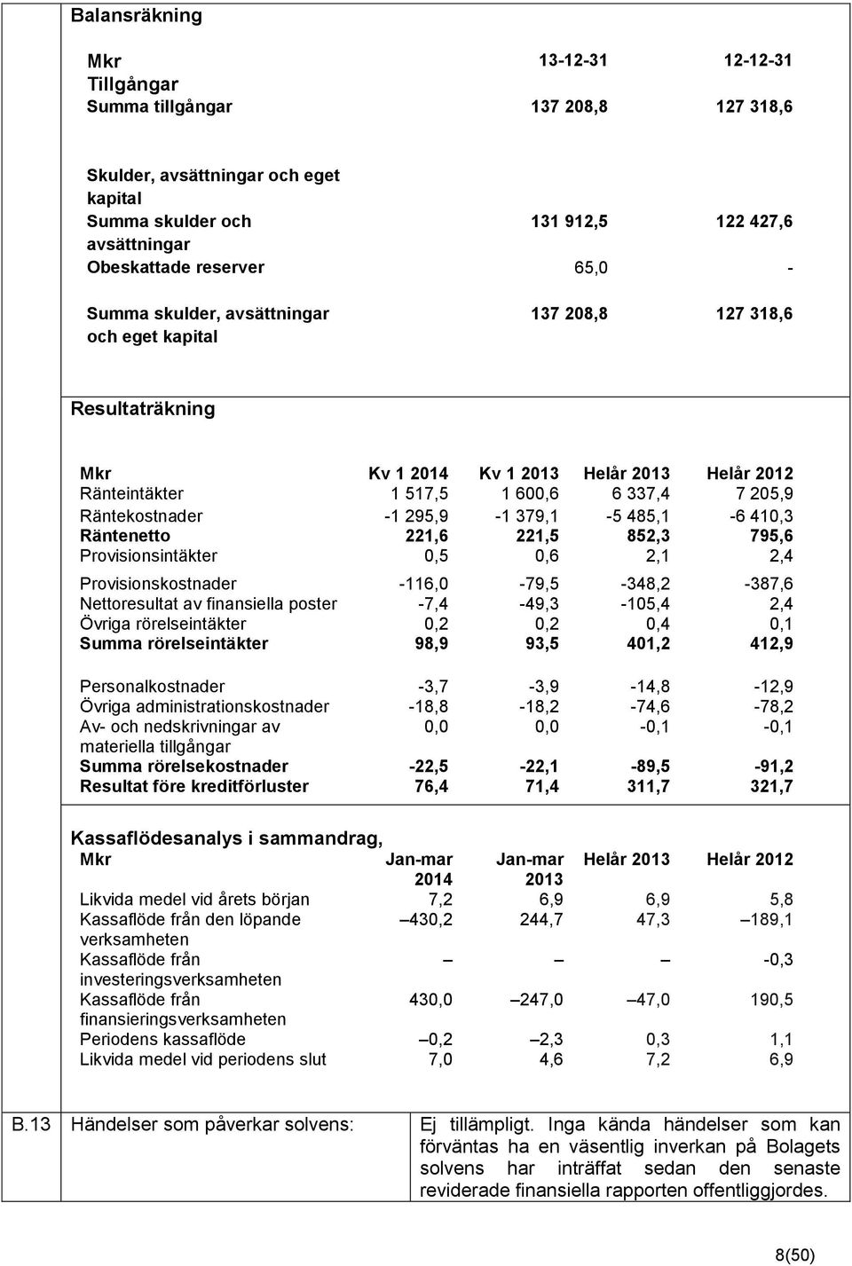 295,9-1 379,1-5 485,1-6 410,3 Räntenetto 221,6 221,5 852,3 795,6 Provisionsintäkter 0,5 0,6 2,1 2,4 Provisionskostnader -116,0-79,5-348,2-387,6 Nettoresultat av finansiella poster -7,4-49,3-105,4 2,4