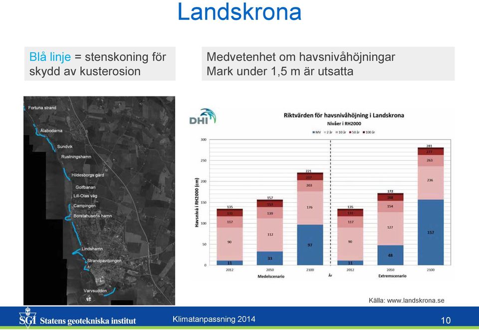 havsnivåhöjningar Mark under 1,5 m är