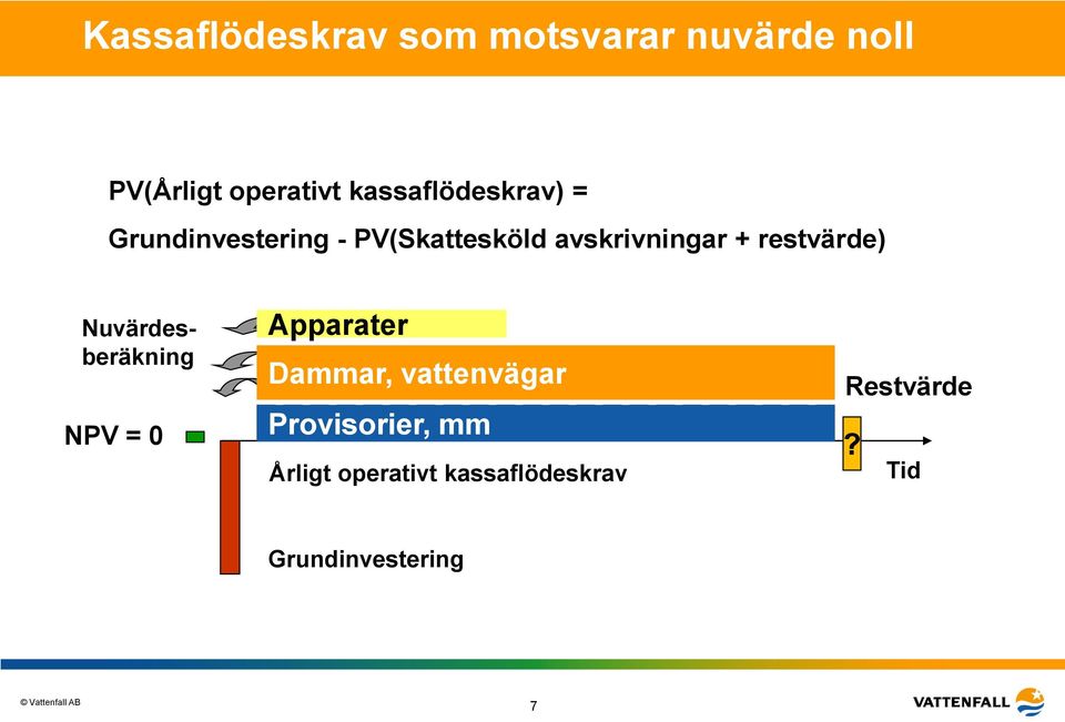 restvärde) Nuvärdesberäkning NPV = 0 Apparater Dammar, vattenvägar