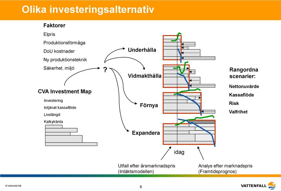 Vidmakthålla Rangordna scenarier: CVA Investment Map Investering Intjänat kassaflöde Livslängd