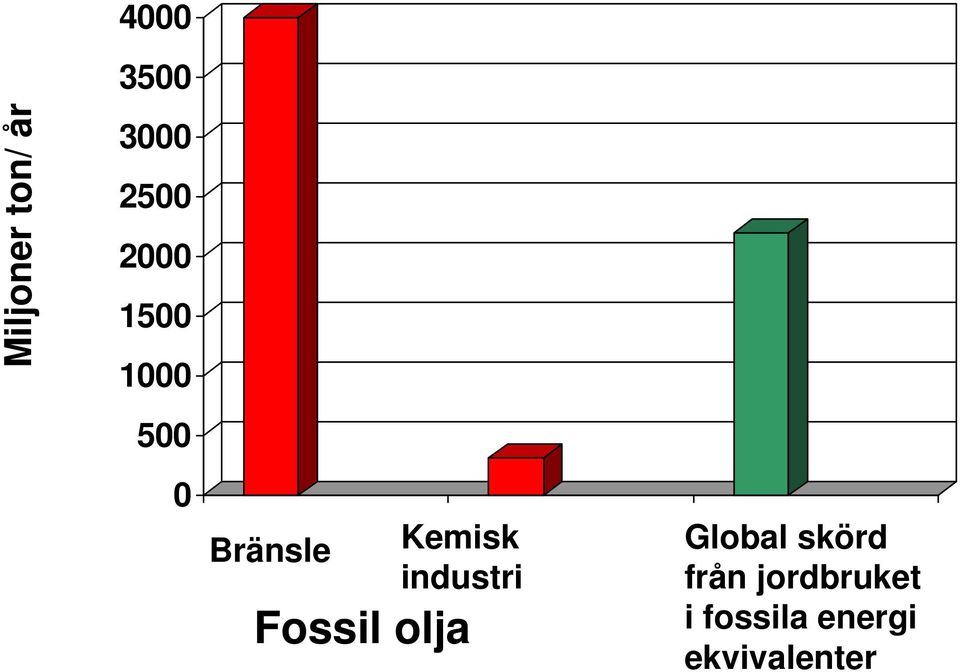 industri Fossil olja Global skörd