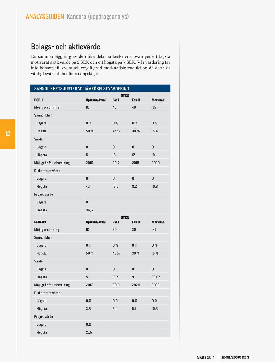 12 SANNOLIKHETSJUSTERAD JÄMFÖRELSEVÄRDERING STEG ROR-1 Upfront/Avtal Fas I Fas II Marknad Möjlig ersättning 10 40 40 127 Sannolikhet Lägsta 0 % 0 % 0 % 0 % Högsta 50 % 45 % 30 % 15 % Värde Lägsta 0 0