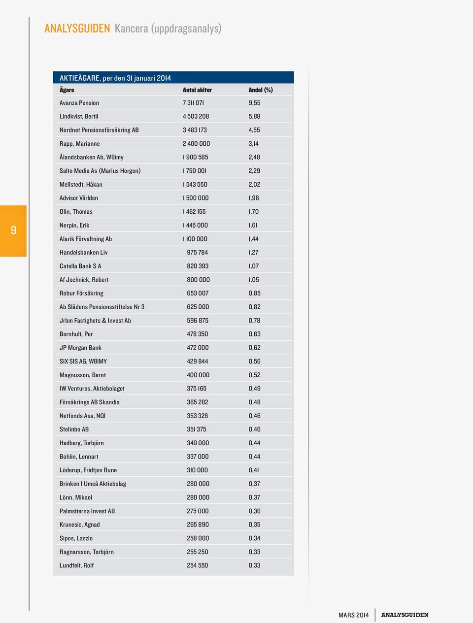 1,70 Nerpin, Erik 1 445 000 1,61 Alarik Förvaltning Ab 1 100 000 1,44 Handelsbanken Liv 975 784 1,27 Catella Bank S A 820 393 1,07 Af Jochnick, Robert 800 000 1,05 Robur Försäkring 653 007 0,85 Ab