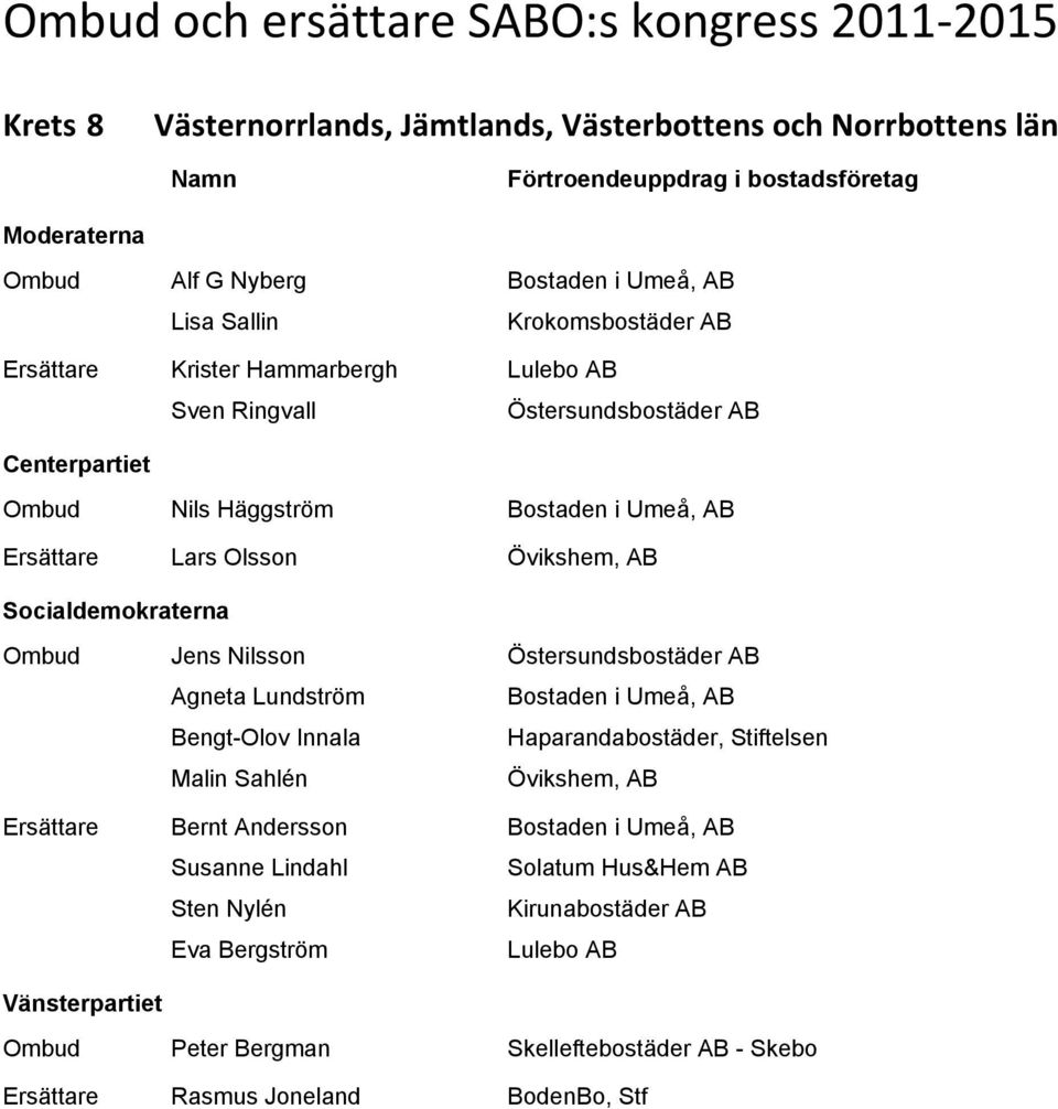 Lundström Bostaden i Umeå, AB Bengt-Olov Innala Haparandabostäder, Stiftelsen Malin Sahlén Övikshem, AB Ersättare Bernt Andersson Bostaden i Umeå, AB Susanne Lindahl