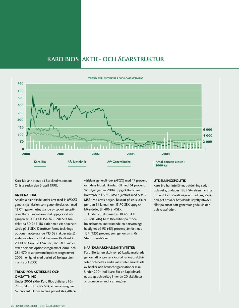 Karo Bios aktiekapital uppgick vid utgången av 2004 till 154 825 590 SEK fördelat på 30 965 118 aktier med ett nominellt värde på 5 SEK.