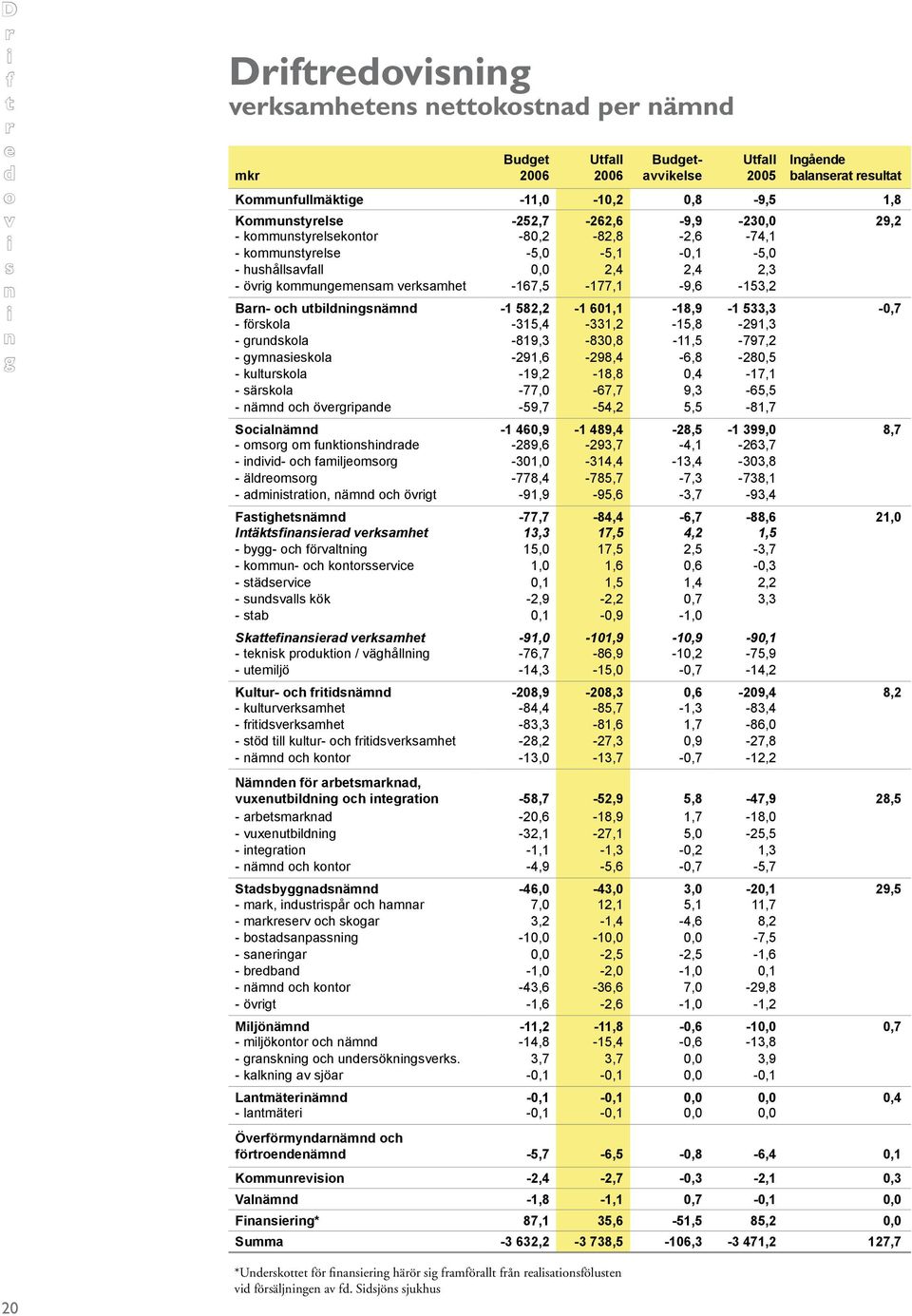 -291,6-298,4-6,8-280,5 - uuo -19,2-18,8 0,4-17,1 - äo -77,0-67,7 9,3-65,5 - ämd och övgpd -59,7-54,2 5,5-81,7 Socämd -1 460,9-1 489,4-28,5-1 399,0 8,7 - omog om fuohdd -289,6-293,7-4,1-263,7 - dvd-