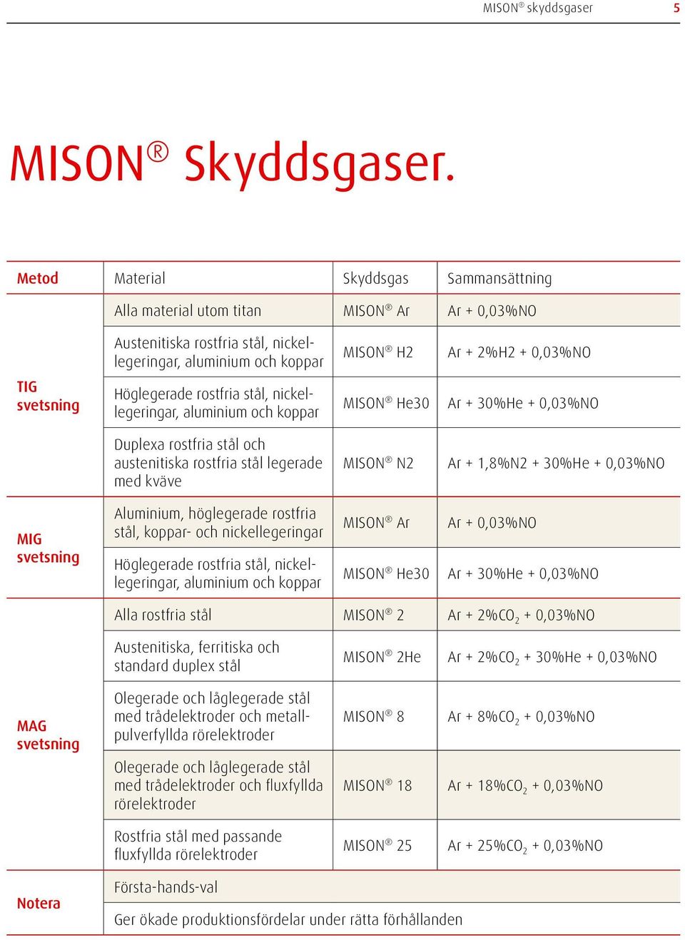 Höglegerade rostfria stål, nickellegeringar, aluminium och koppar MISON He30 Ar + 30%He + 0,03%NO Duplexa rostfria stål och austenitiska rostfria stål legerade med kväve MISON N2 Ar + 1,8%N2 + 30%He