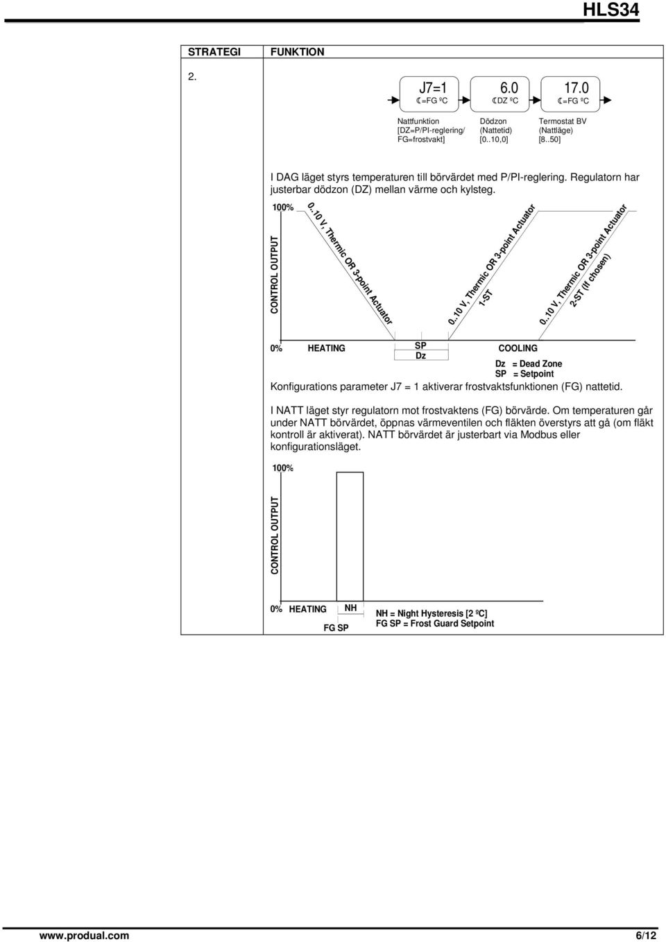 100% CONTROL OUTPUT 1-ST 2-ST (If chosen) 0% HEATING SP COOLING Dz Dz = Dead Zone SP = Setpoint Konfigurations parameter J7 = 1 aktiverar frostvaktsfunktionen (FG) nattetid.