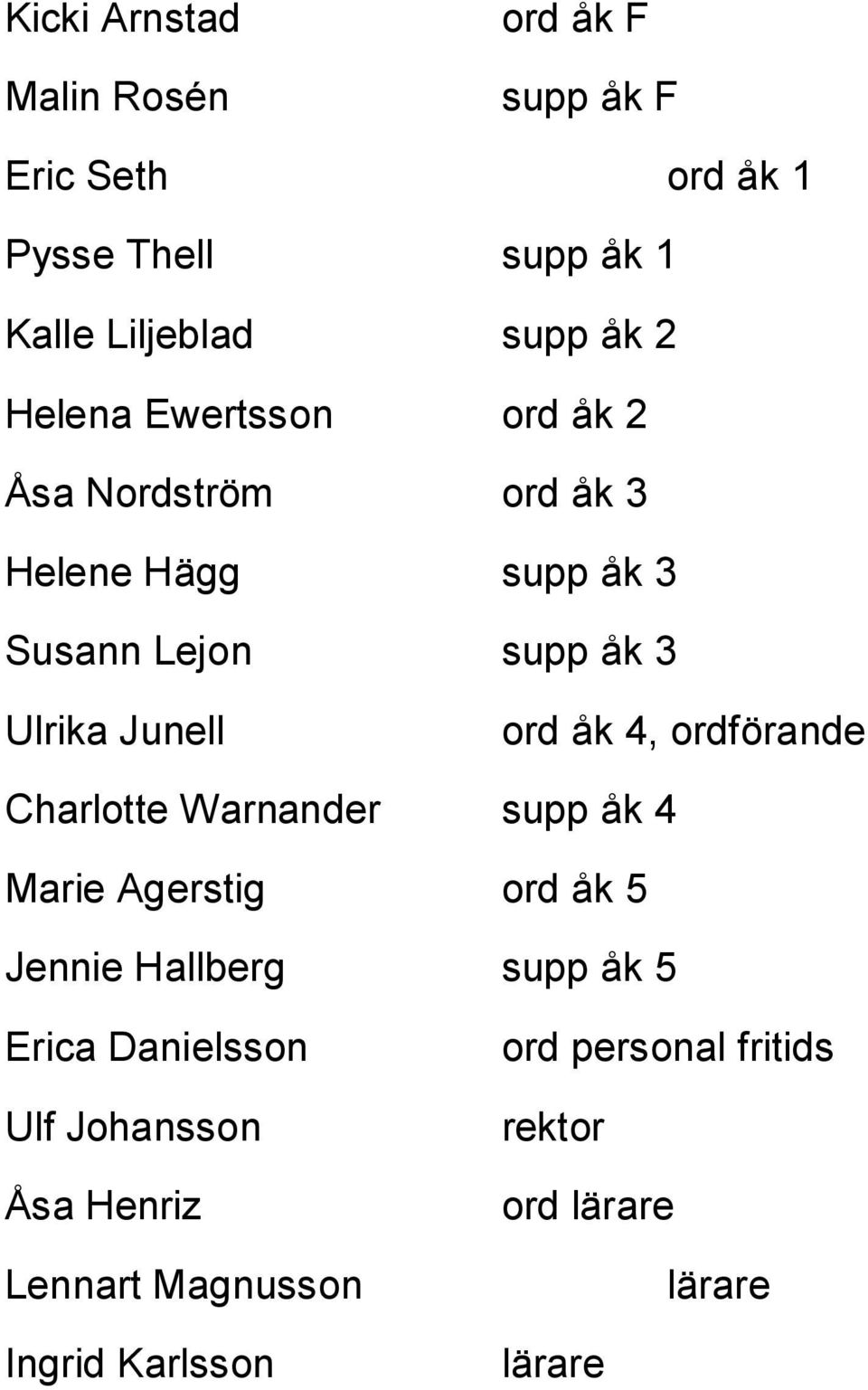 åk 4, ordförande Charlotte Warnander supp åk 4 Marie Agerstig ord åk 5 Jennie Hallberg supp åk 5 Erica