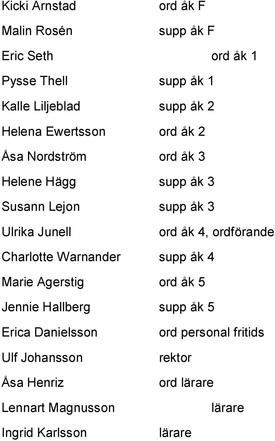 åk 4, ordförande Charlotte Warnander supp åk 4 Marie Agerstig ord åk 5 Jennie Hallberg supp åk 5 Erica