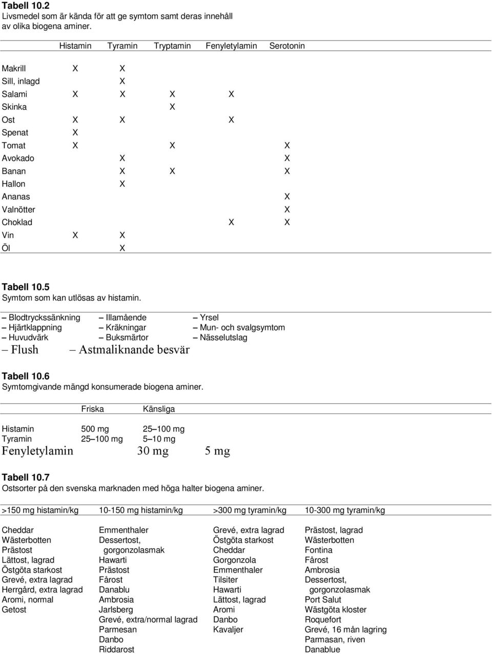 5 Symtom som kan utlösas av histamin. Blodtryckssänkning Illamående Yrsel Hjärtklappning Kräkningar Mun- och svalgsymtom Huvudvärk Buksmärtor Nässelutslag Flush Astmaliknande besvär Tabell 10.