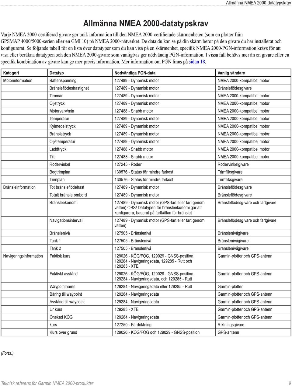 Se följande tabell för en lista över datatyper som du kan visa på en skärmenhet, specifik NMEA 2000-PGN-information krävs för att visa eller beräkna datatypen och den NMEA 2000-givare som vanligtvis