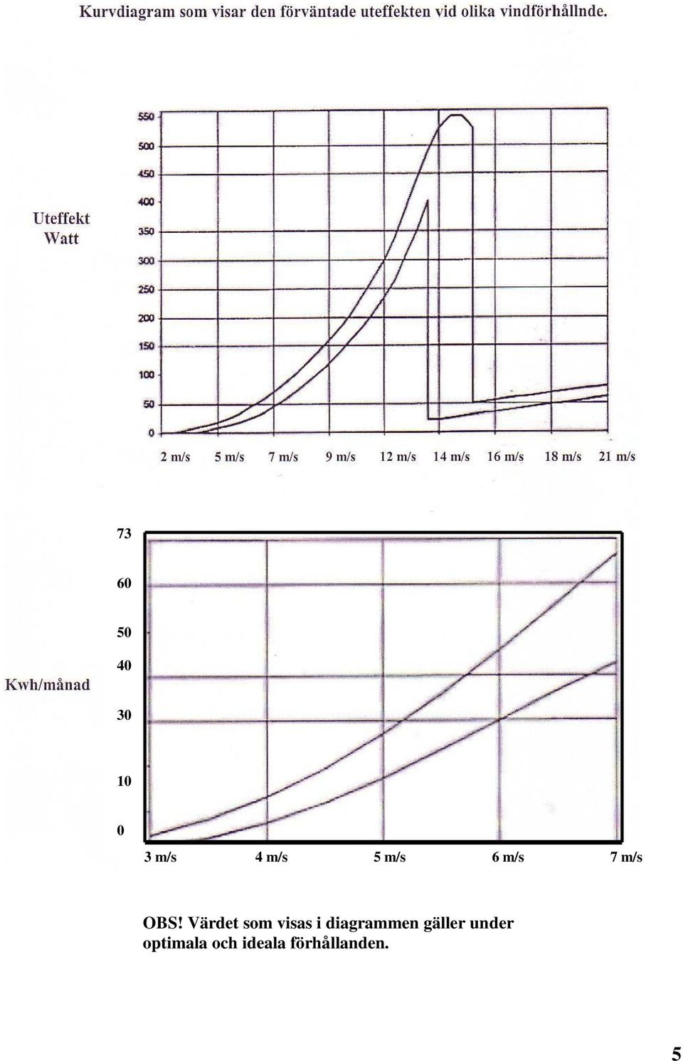 Värdet som visas i diagrammen