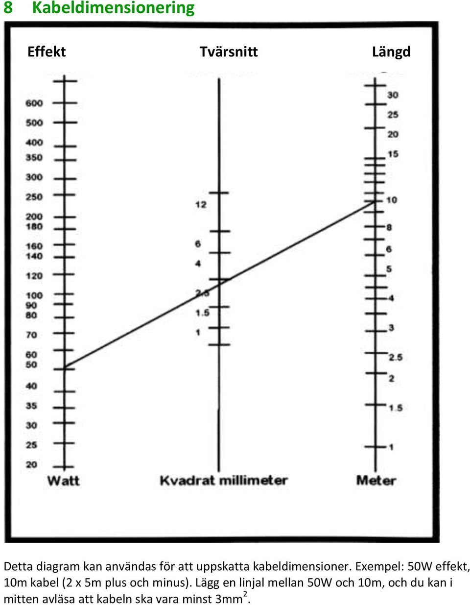 Exempel: 50W effekt, 10m kabel (2 x 5m plus och minus).