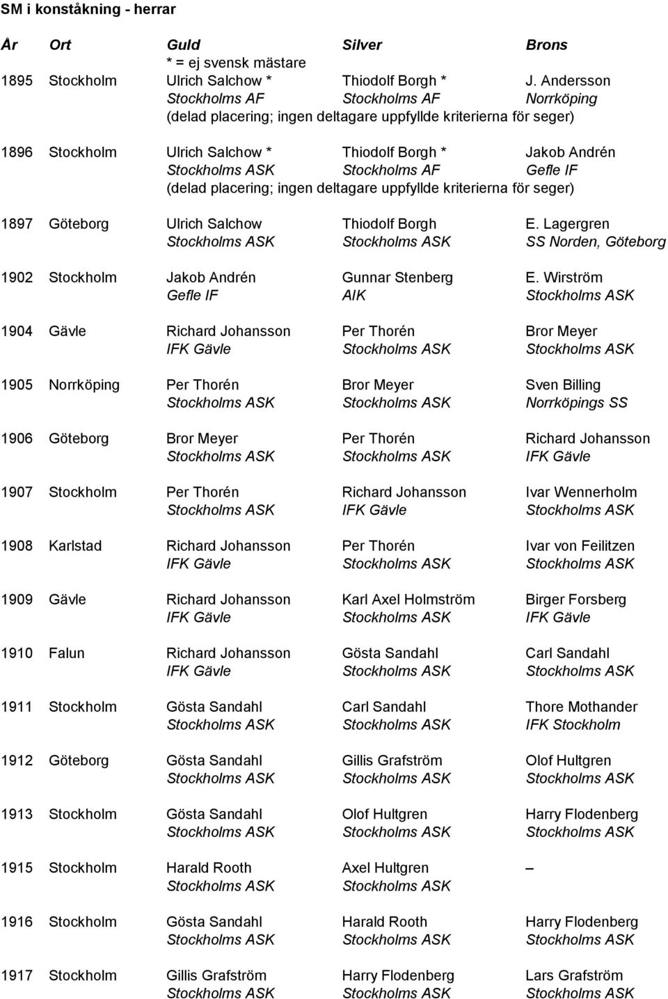 IF (delad placering; ingen deltagare uppfyllde kriterierna för seger) 1897 Göteborg Ulrich Salchow Thiodolf Borgh E. Lagergren SS Norden, Göteborg 1902 Stockholm Jakob Andrén Gunnar Stenberg E.