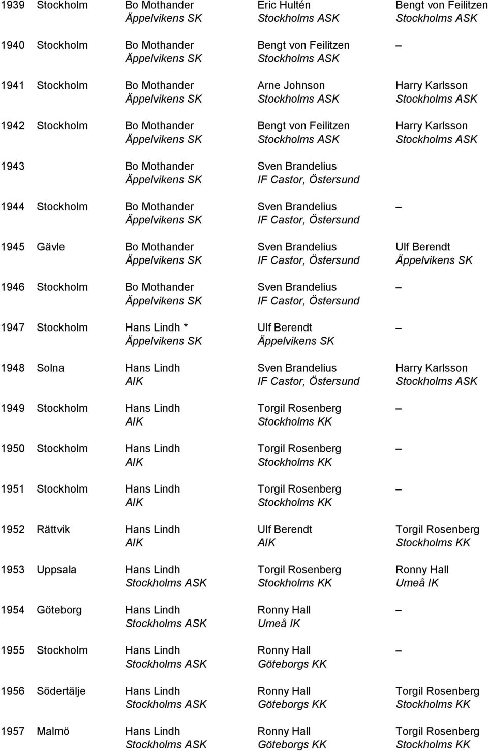 Brandelius Äppelvikens SK IF Castor, Östersund 1945 Gävle Bo Mothander Sven Brandelius Ulf Berendt Äppelvikens SK IF Castor, Östersund Äppelvikens SK 1946 Stockholm Bo Mothander Sven Brandelius